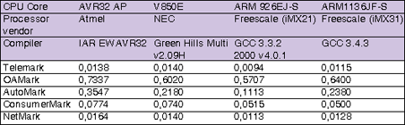 Table 1. EEMBC v1.1, performance benchmarks